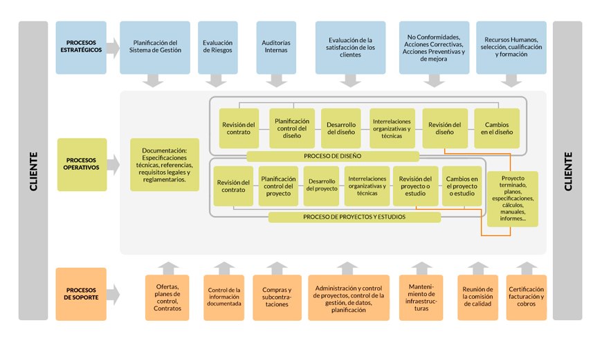 Mapa de procesos ISO 9001