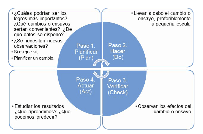 Ciclo PDCA